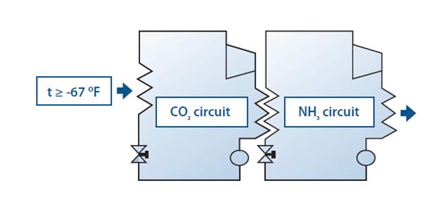 Six Reasons to Consider a CO2/NH3 Cascade Refrigeration System