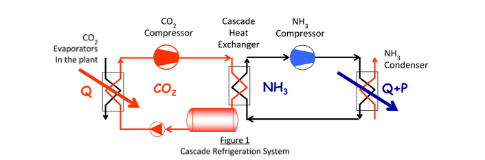 cascade refrigeration system