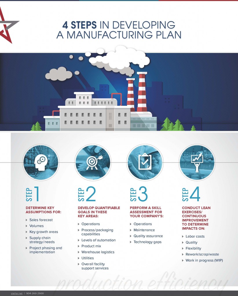 [Infographic] 4 Steps in Developing a Manufacturing Plan: Strategic planning for food processors series