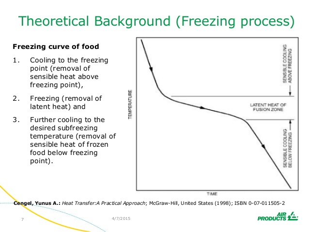 Process Freezing 101: 4 Variables Food Processors Must Understand