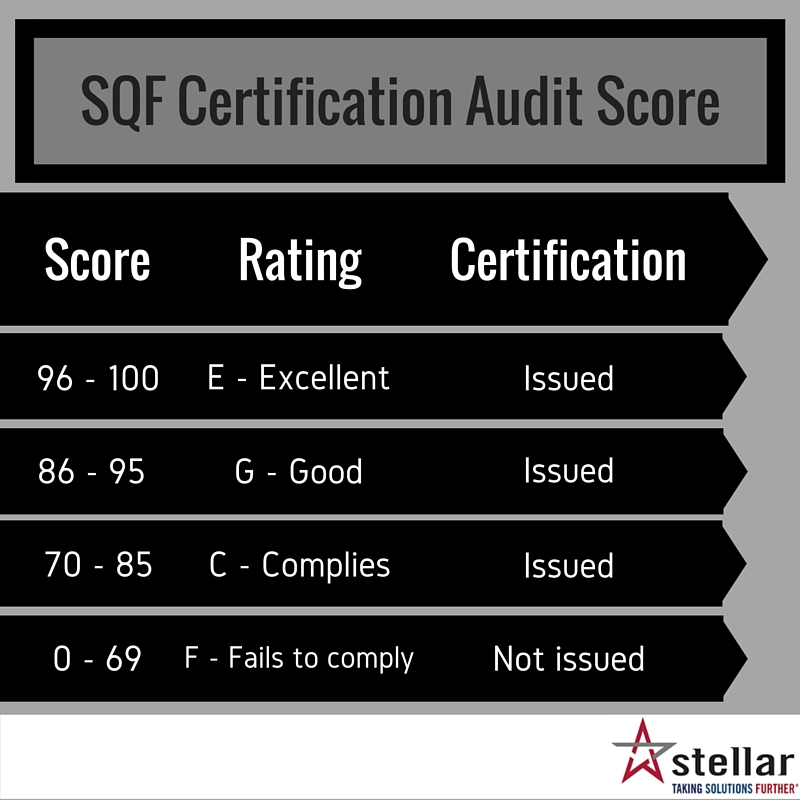 An Overview of the Safe Quality Food (SQF) Certification Audit Process
