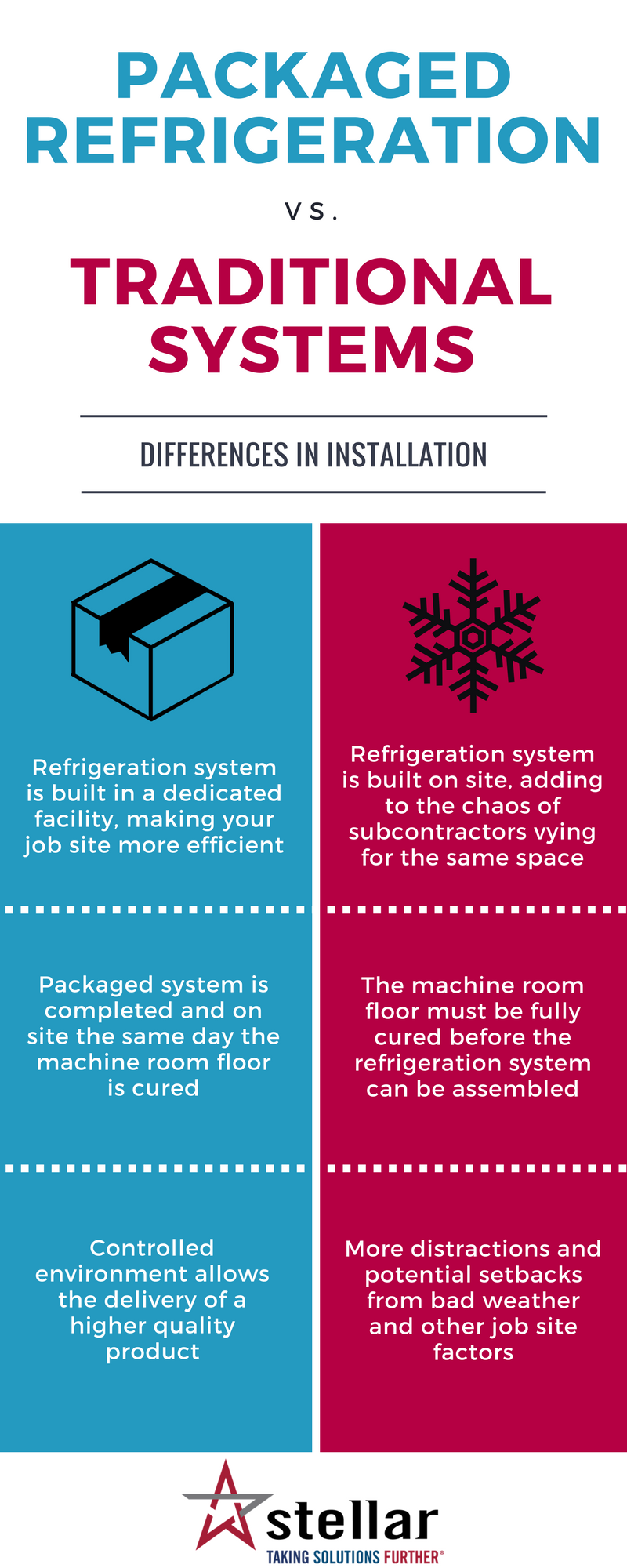 [Infographic] Installing Packaged Refrigeration vs. Traditional Systems