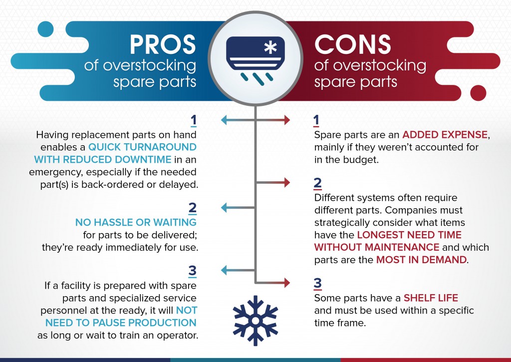 Pros of overstocking spare parts:
1. Having replacement parts on hand enables a quick turnaround with reduced downtime in an emergency, especially if the needed part(s) is back-ordered or delayed.
2. No hassle or waiting for parts to be delivered; they’re ready immediately for use.
3. If a facility is prepared with spare parts and specialized service personnel at the ready, it will not need to pause production as long or wait to train an operator.
Cons of overstocking spare parts
1. Spare parts are an added expense, mainly if they weren't accounted for in the budget.
2. Different systems often require different parts. Companies must strategically consider what items have the longest lead times, which can go the longest without maintenance and which parts are the most in demand. 
3. Some parts have a shelf life and must be used within a specific time frame. 
